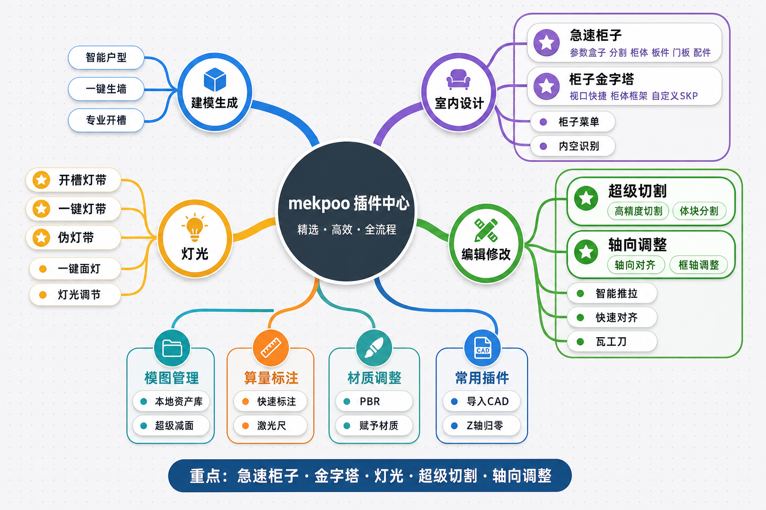 mekpoo 插件中心功能思维导图 · 智能 · 高效 · 协同